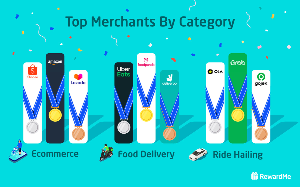 RewardMe app ecommerce, food delivery, ride hailing top merchants