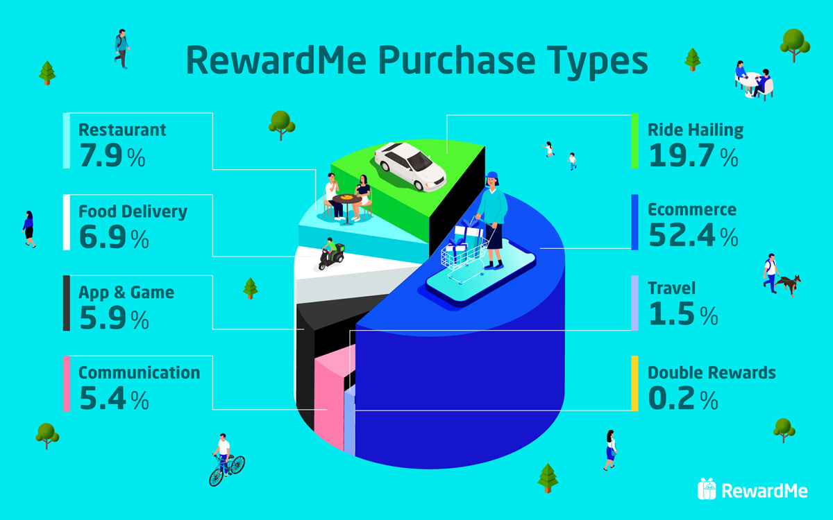RewardMe app purchase types ecommerce