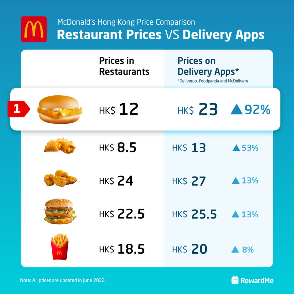 McDonald's Hong Kong Price Comparison (Restaurants VS Delivery Apps)