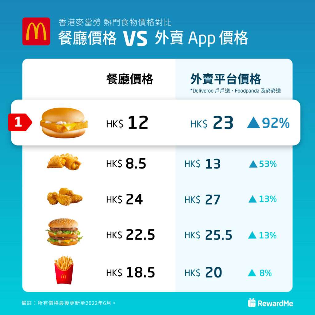 香港麥當勞 餐廳價格 外賣價錢對比