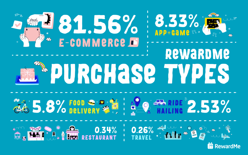 RewardMe's 2nd Anniversary_RewardMe Purchase Types