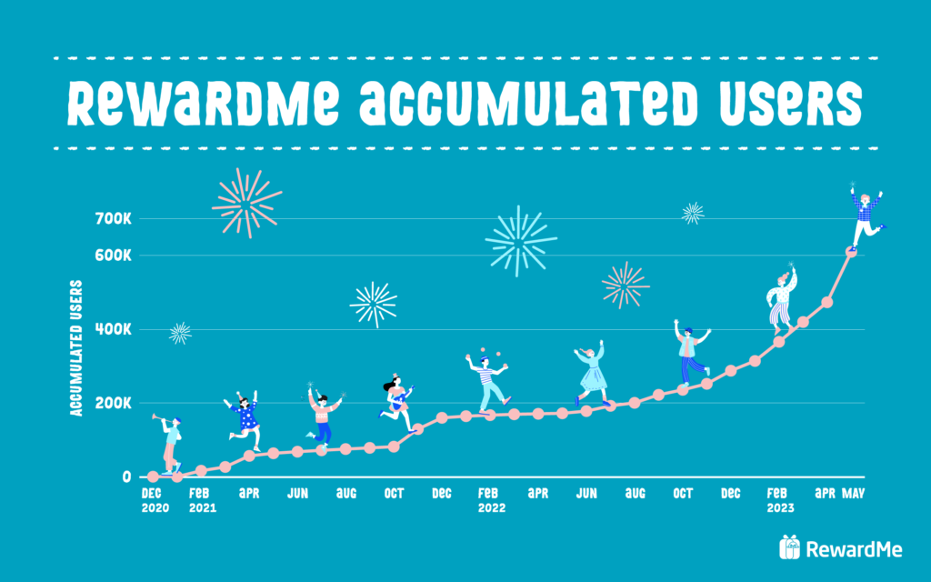 RewardMe's 2nd Anniversary_RewardMe Accumulated Users